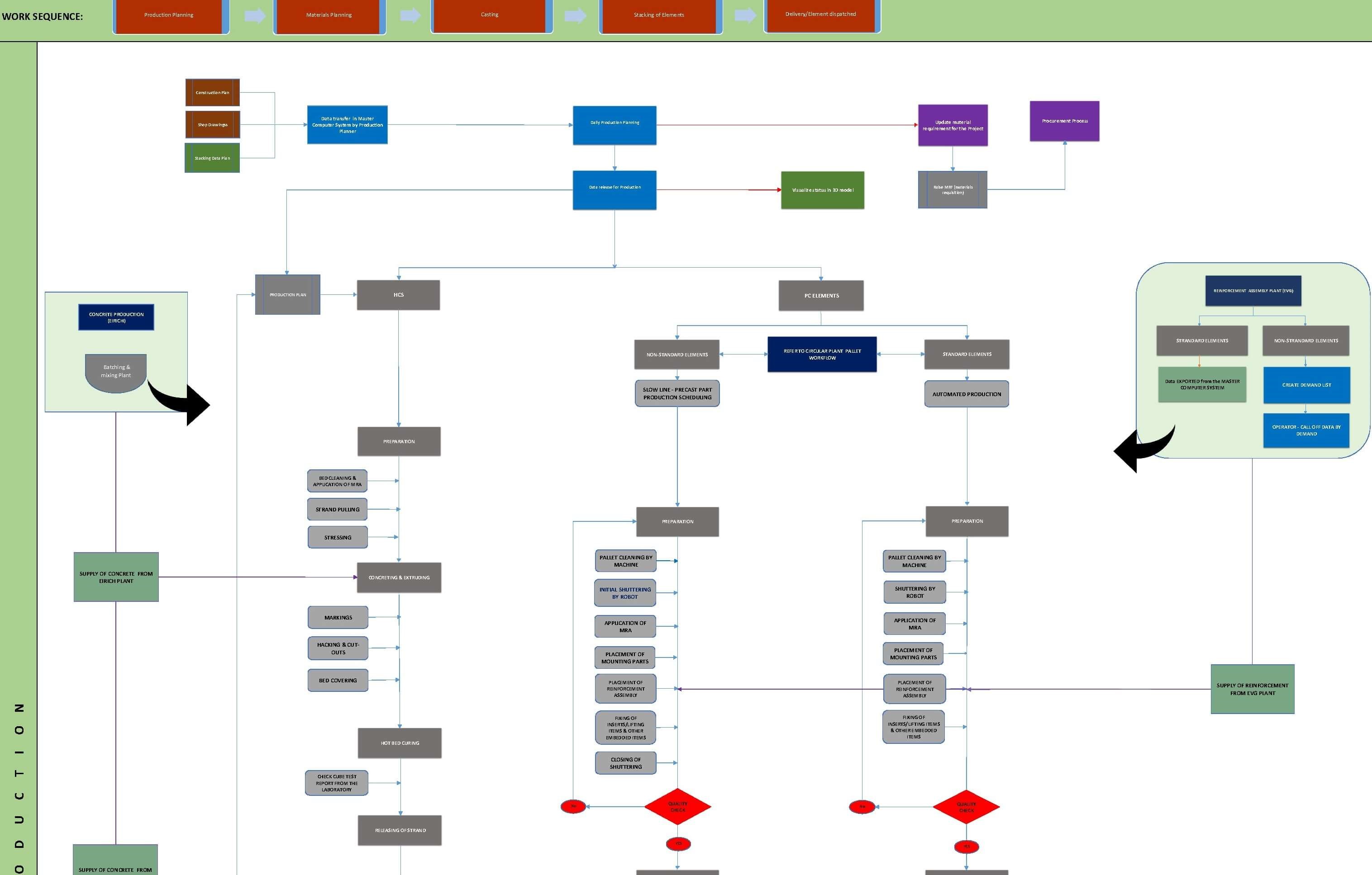 Quality Management and SOP